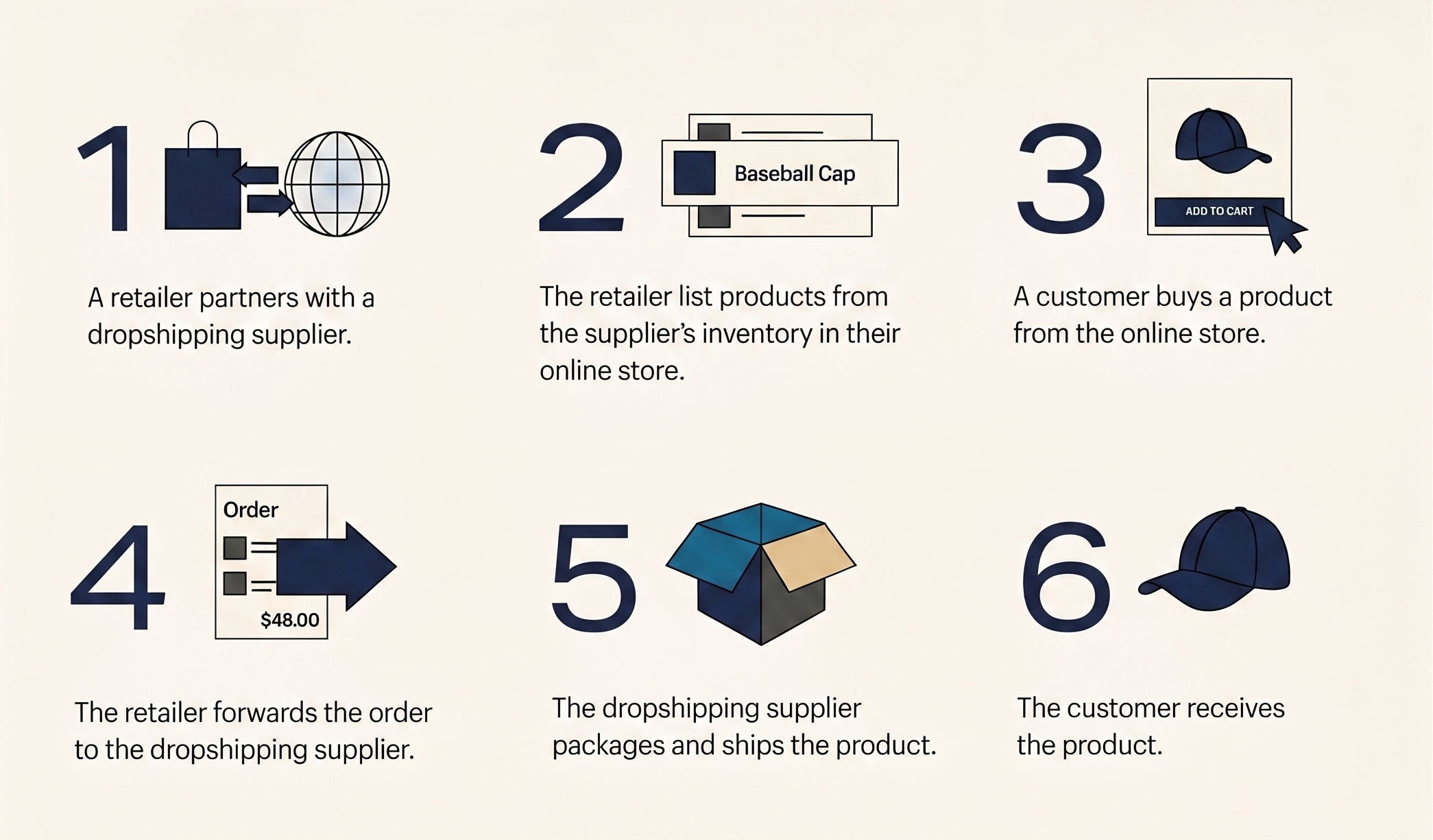 Understanding Shopify Dropshipping: The Real Costs and Profits