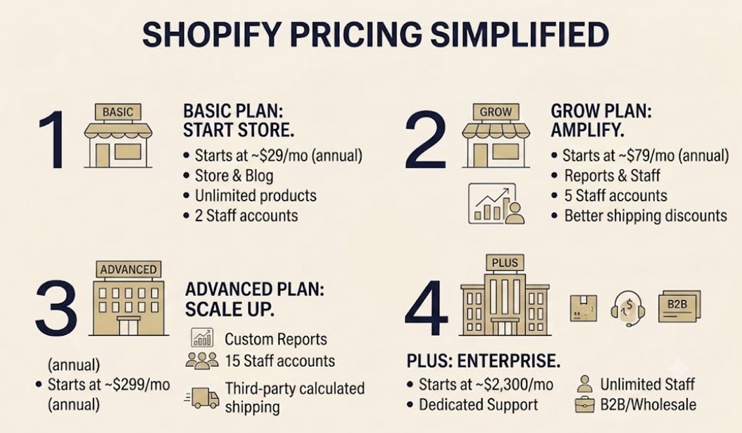 Shopify Pricing Plans Explained