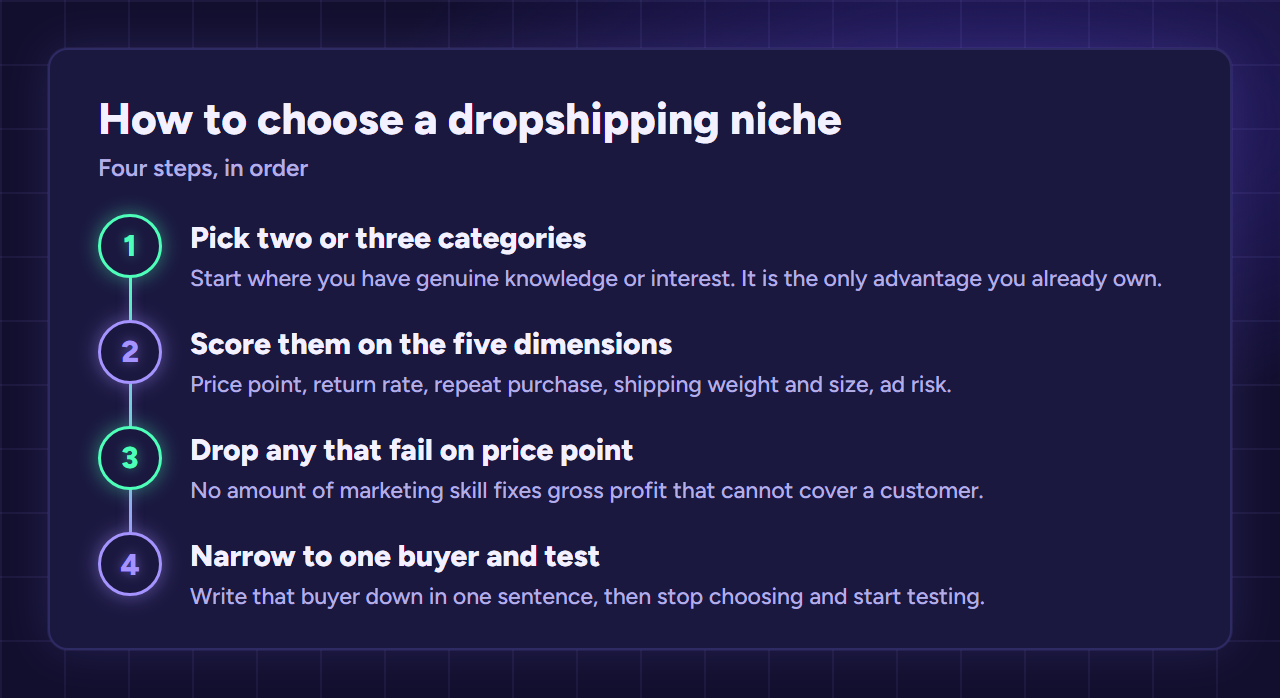 Four steps to choose a dropshipping niche: pick two or three categories you know, score them, drop price point failures, narrow and test