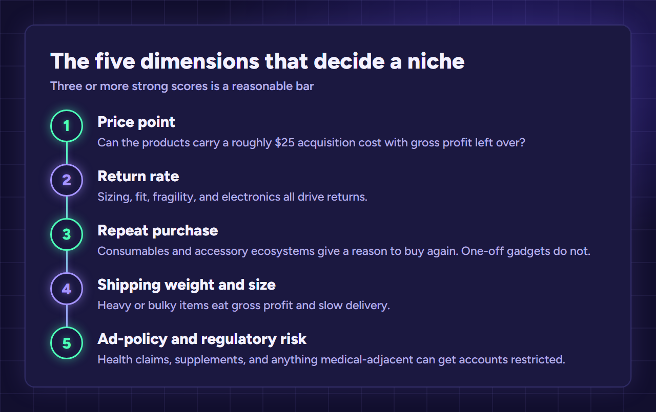 Checklist of the five niche dimensions in order: price point, return rate, repeat purchase, shipping weight and size, ad-policy risk