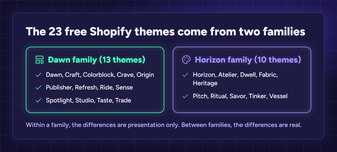 The 23 free Shopify themes split into two families: 13 Dawn themes on the left and 10 Horizon themes on the right, listed by name