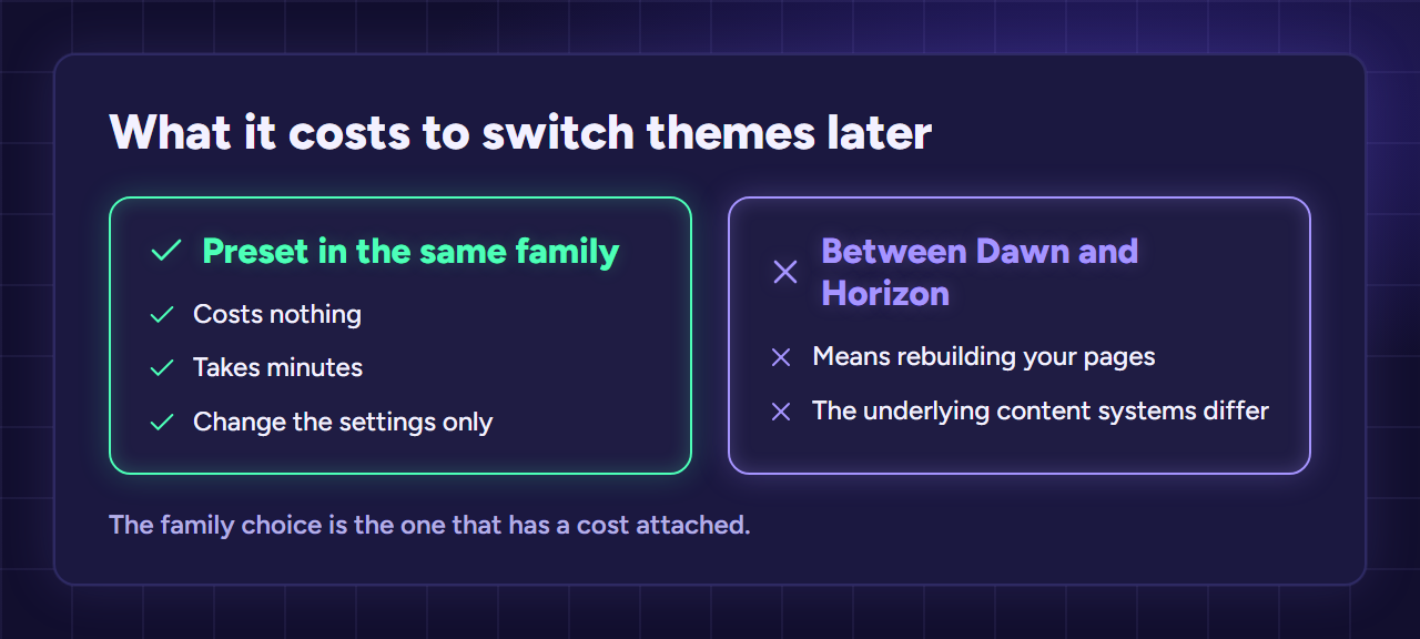 Switching costs compared: a preset in the same family is free and takes minutes, while moving between Dawn and Horizon means rebuilding pages
