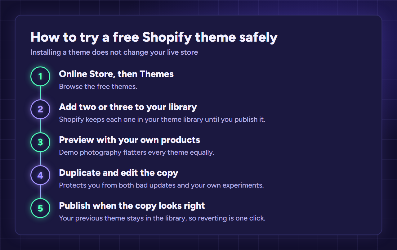 Five steps to try a free Shopify theme safely: open Themes, add two or three, preview with your products, duplicate, then publish the copy