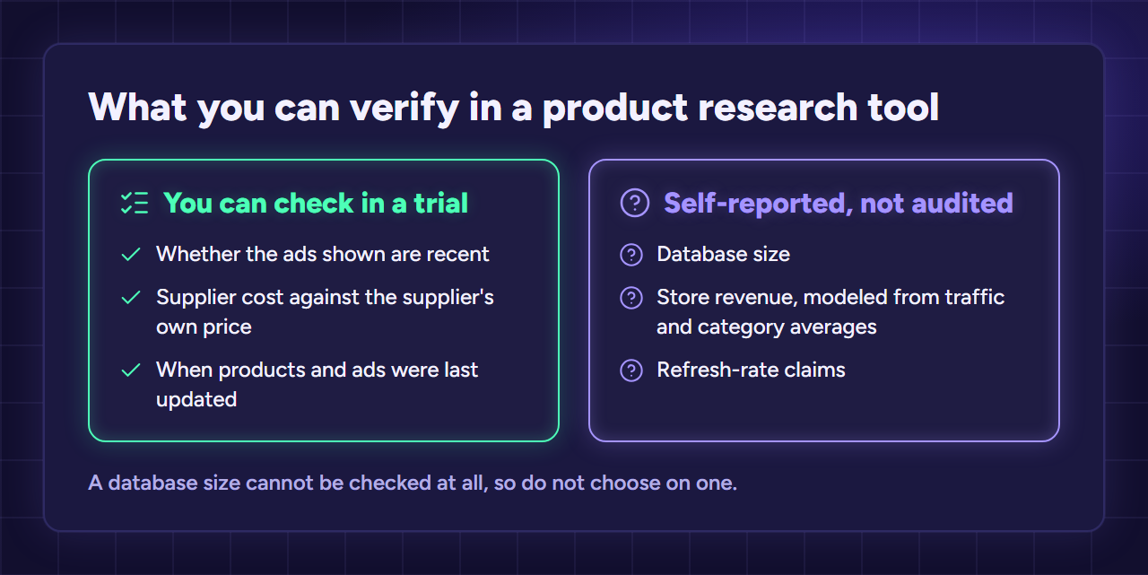Two columns: what you can check in a tool trial, like ad recency and supplier cost, versus self-reported claims like database size