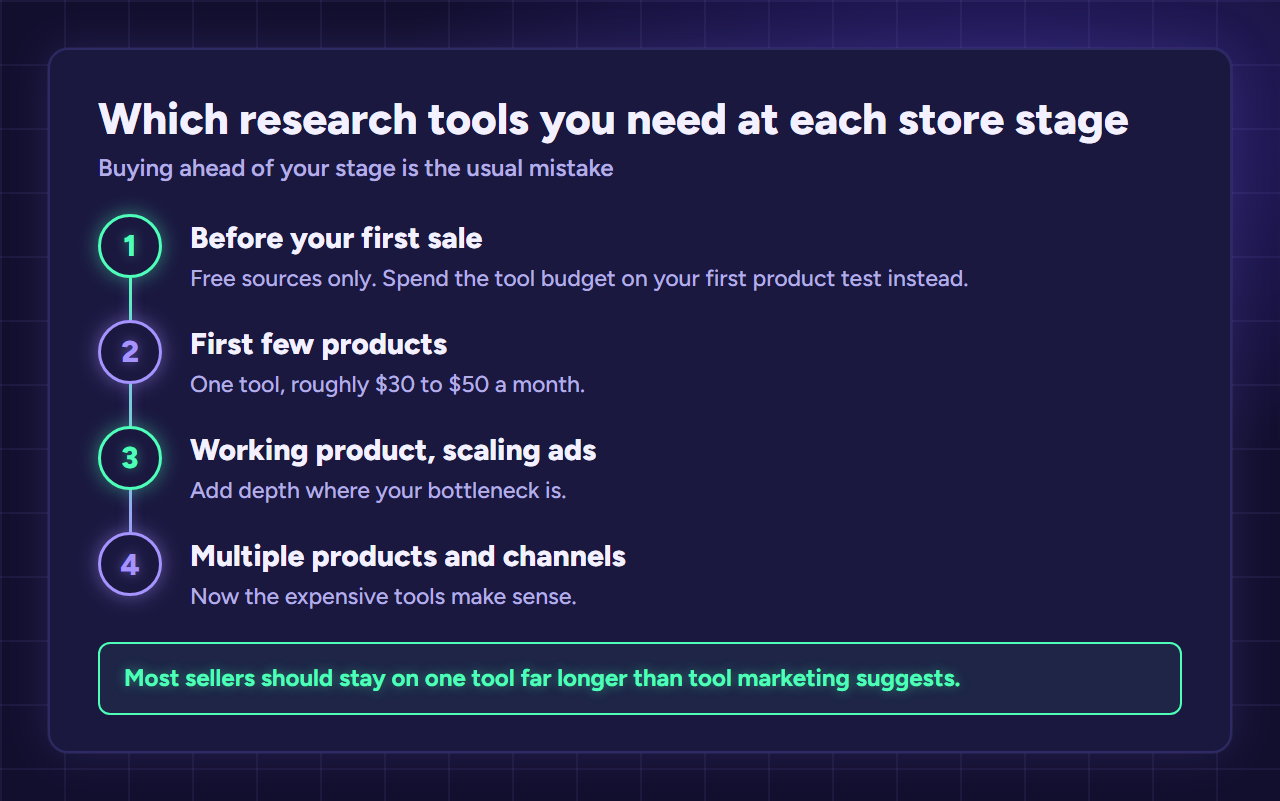 Four store stages: free sources before the first sale, one tool at $30 to $50 a month, depth at your bottleneck, then expensive tools