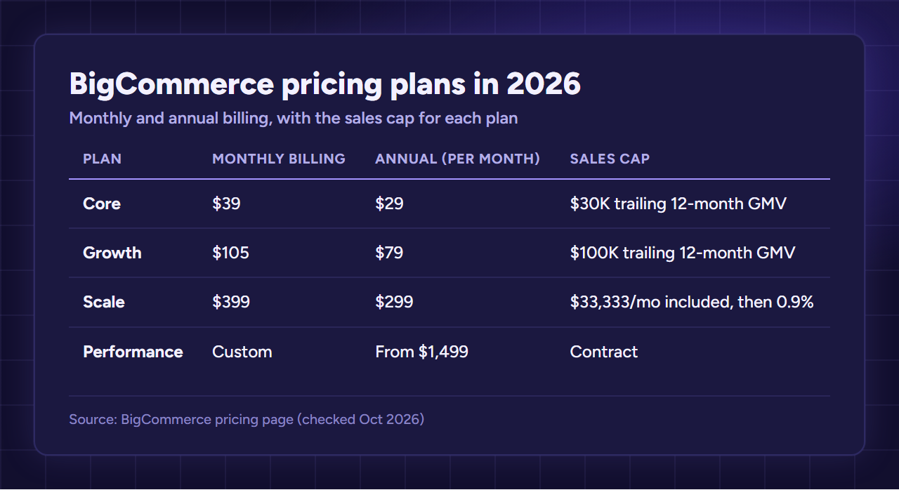 Table of BigCommerce plans for 2026: Core $39 or $29, Growth $105 or $79, Scale $399 or $299, Performance from $1,499