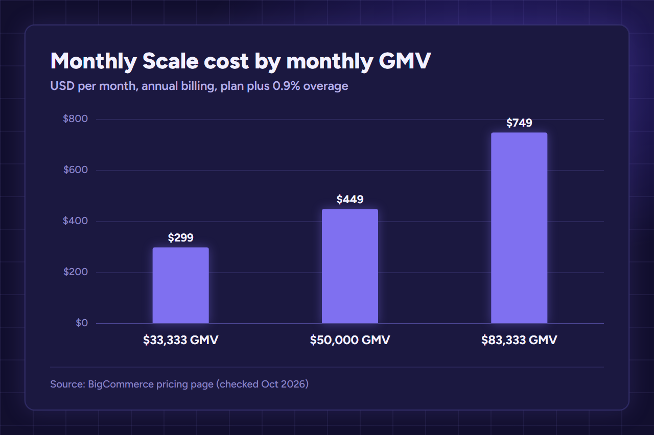 Bar chart of Scale cost on annual billing: $299 a month at $33,333 monthly GMV, about $449 at $50,000 and about $749 at $83,333