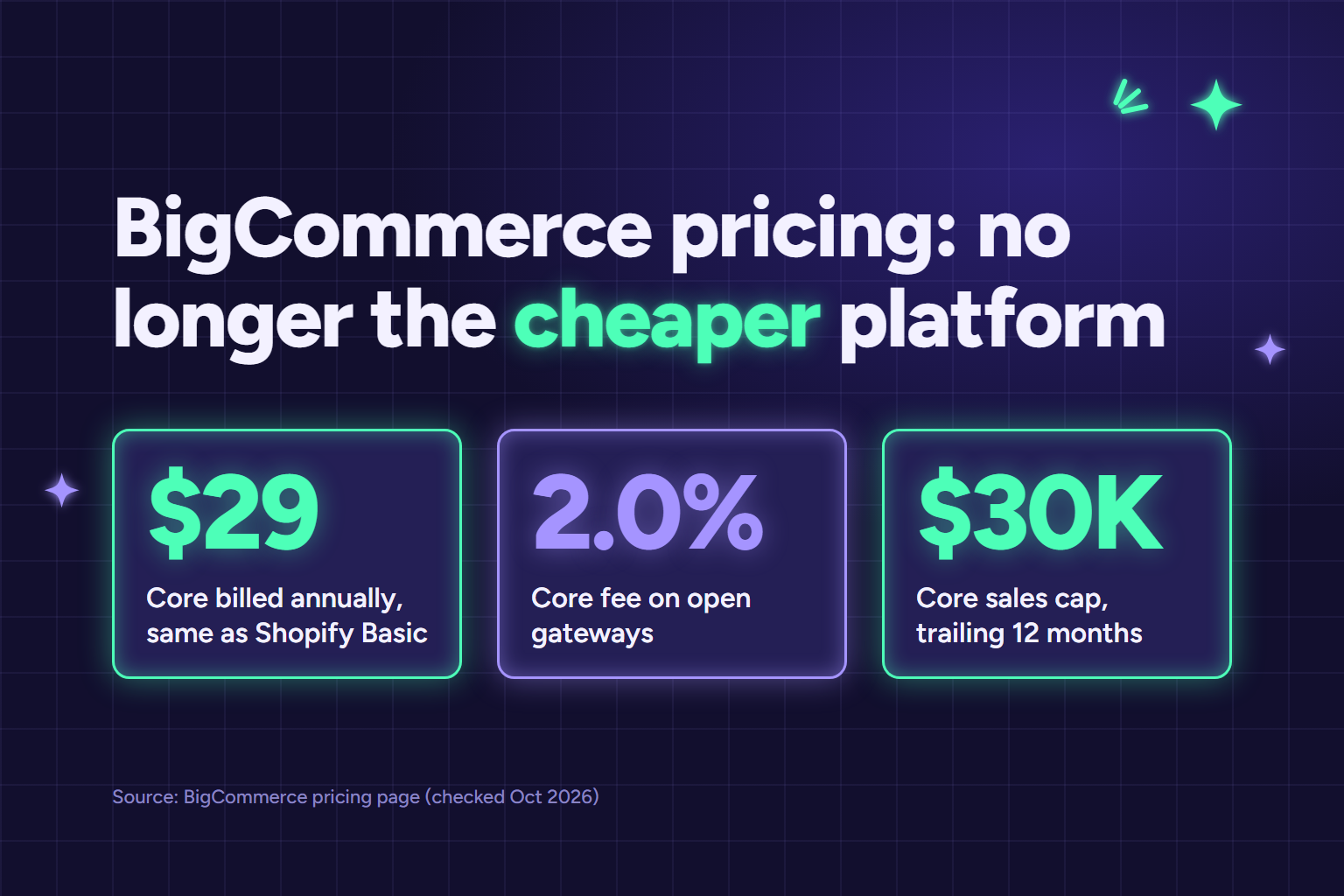 BigCommerce Pricing Explained: Plans, Fees and Hidden Costs