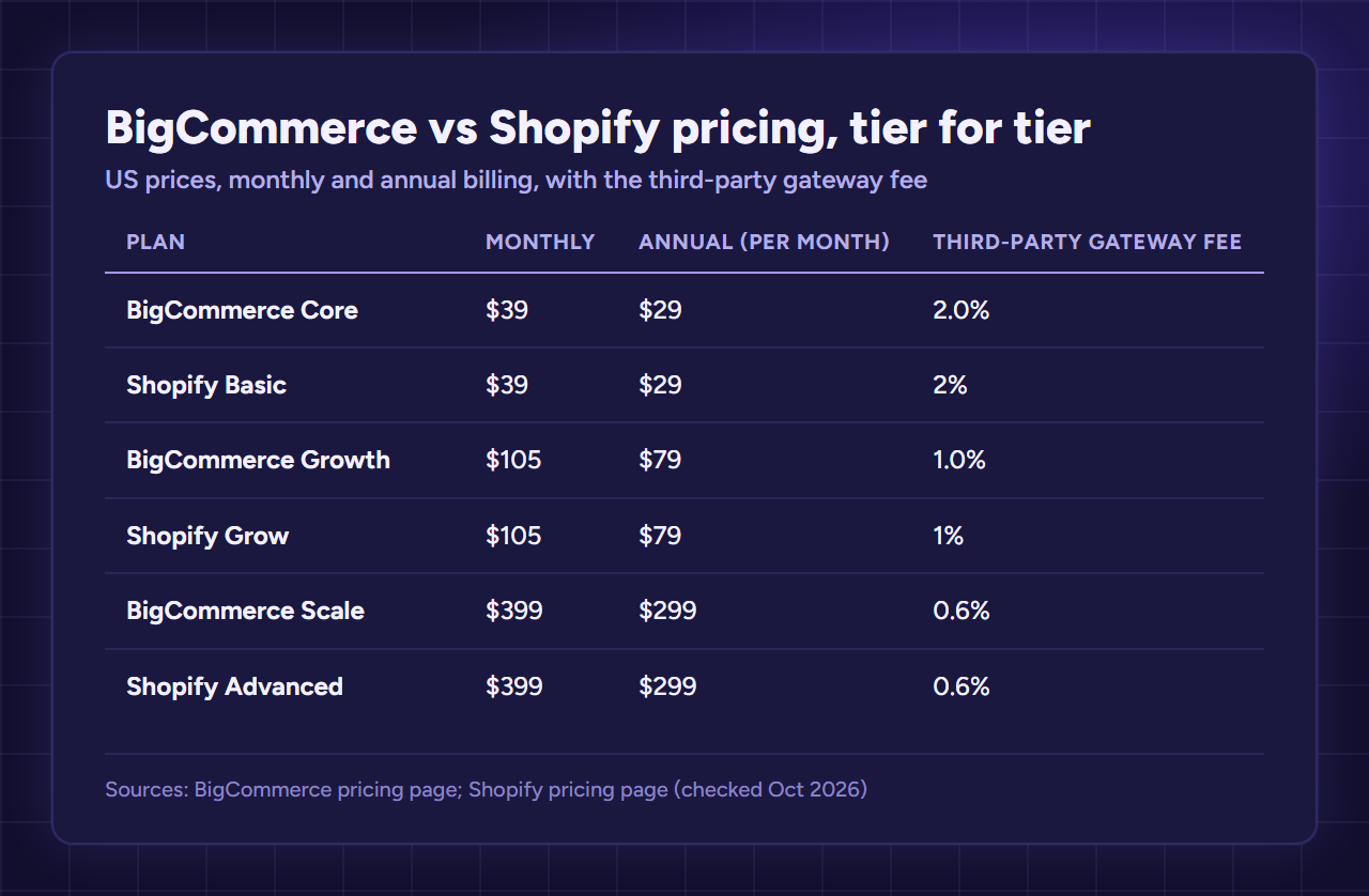 Table of BigCommerce vs Shopify by tier: $39, $105 and $399 monthly, $29, $79 and $299 annual, gateway fees 2%, 1% and 0.6% on both