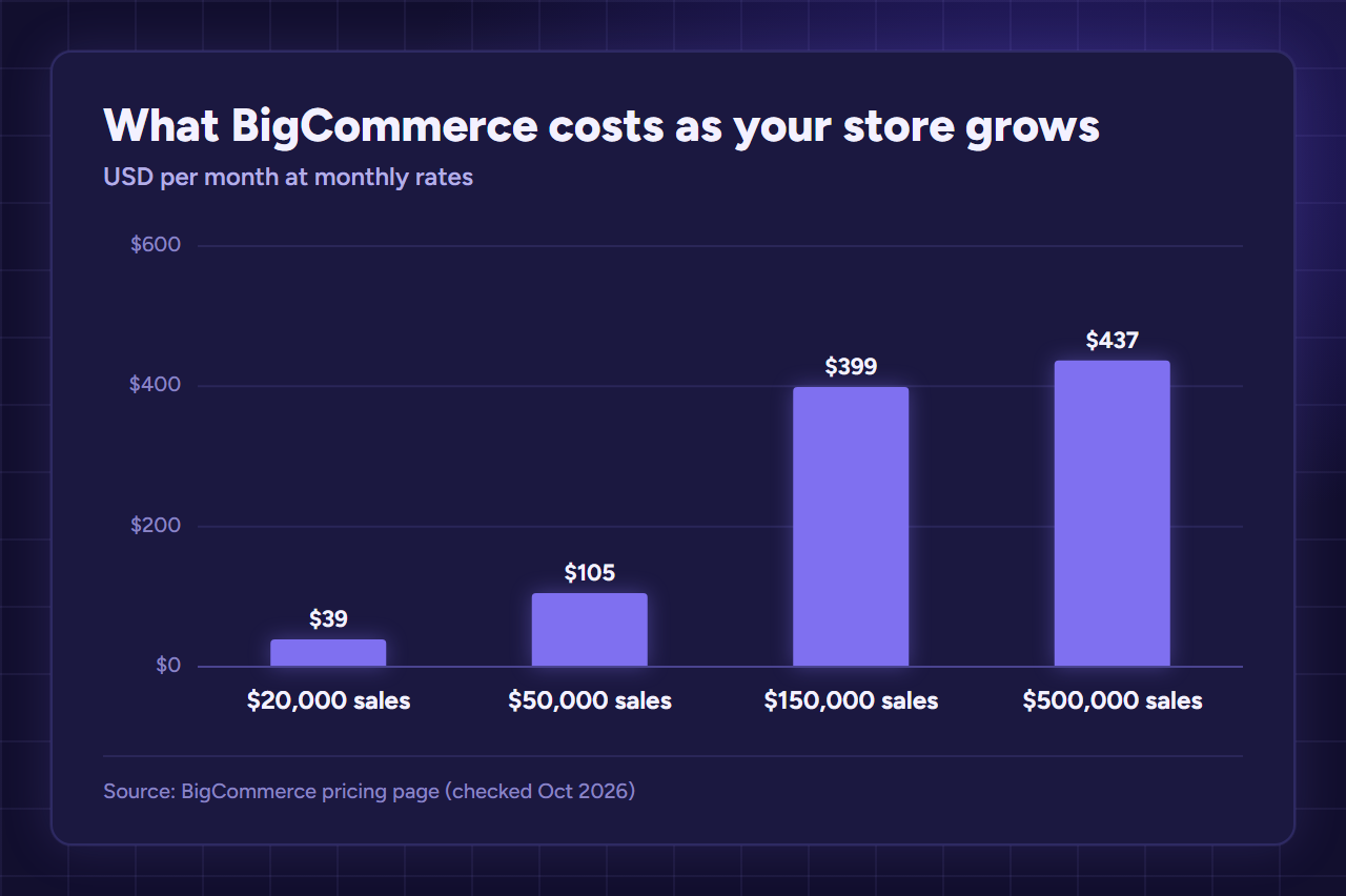 Bar chart of BigCommerce monthly cost by annual sales: $39 at $20,000, $105 at $50,000, $399 at $150,000 and $437 at $500,000