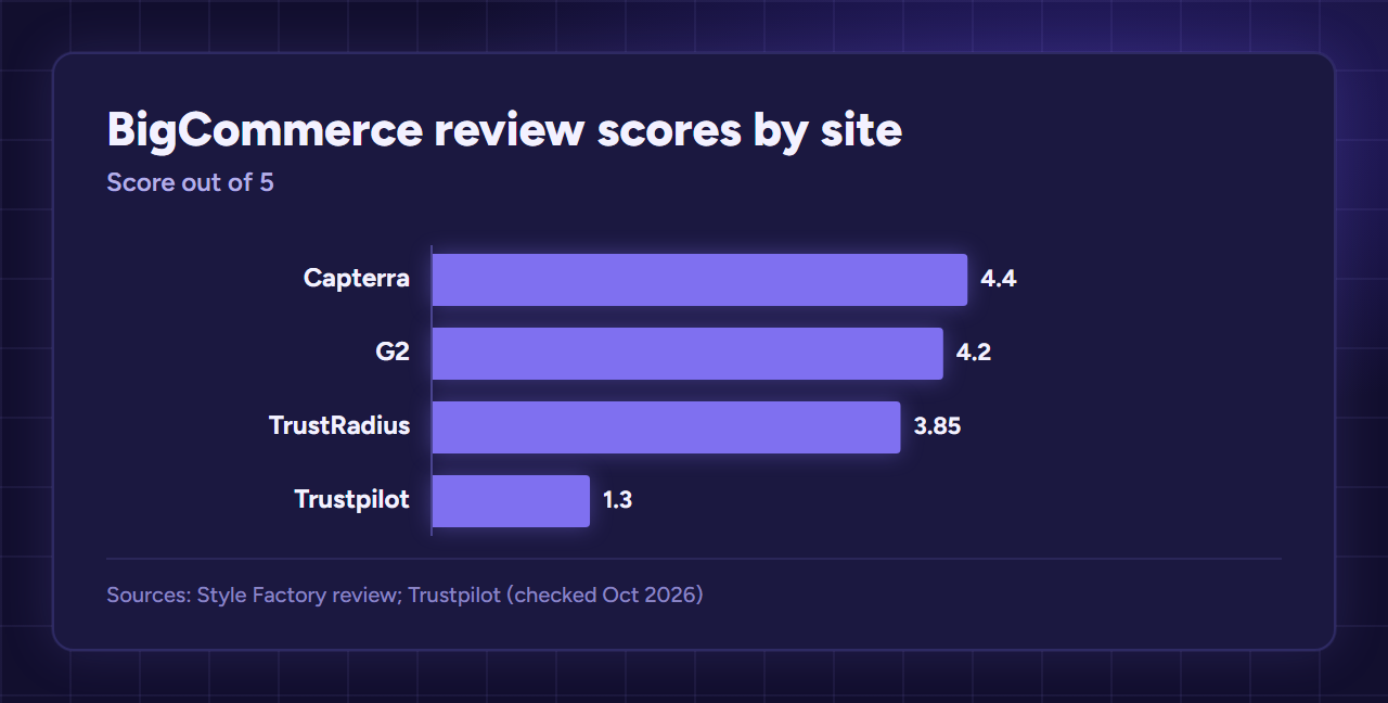 Horizontal bar chart of BigCommerce review scores out of 5: Capterra 4.4, G2 4.2, TrustRadius 3.85 and Trustpilot 1.3