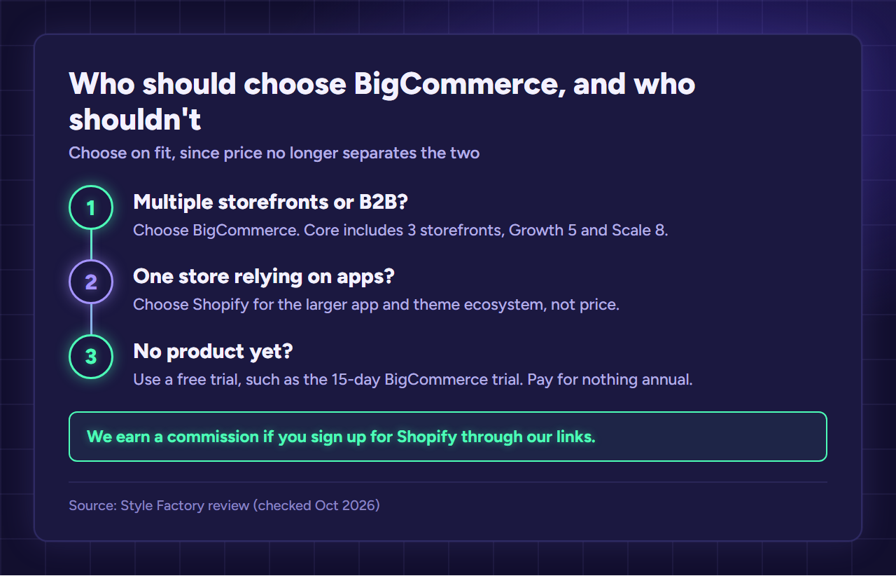 Decision flow: multiple storefronts or B2B selling points to BigCommerce, one app-reliant store to Shopify, no product yet to a free trial only