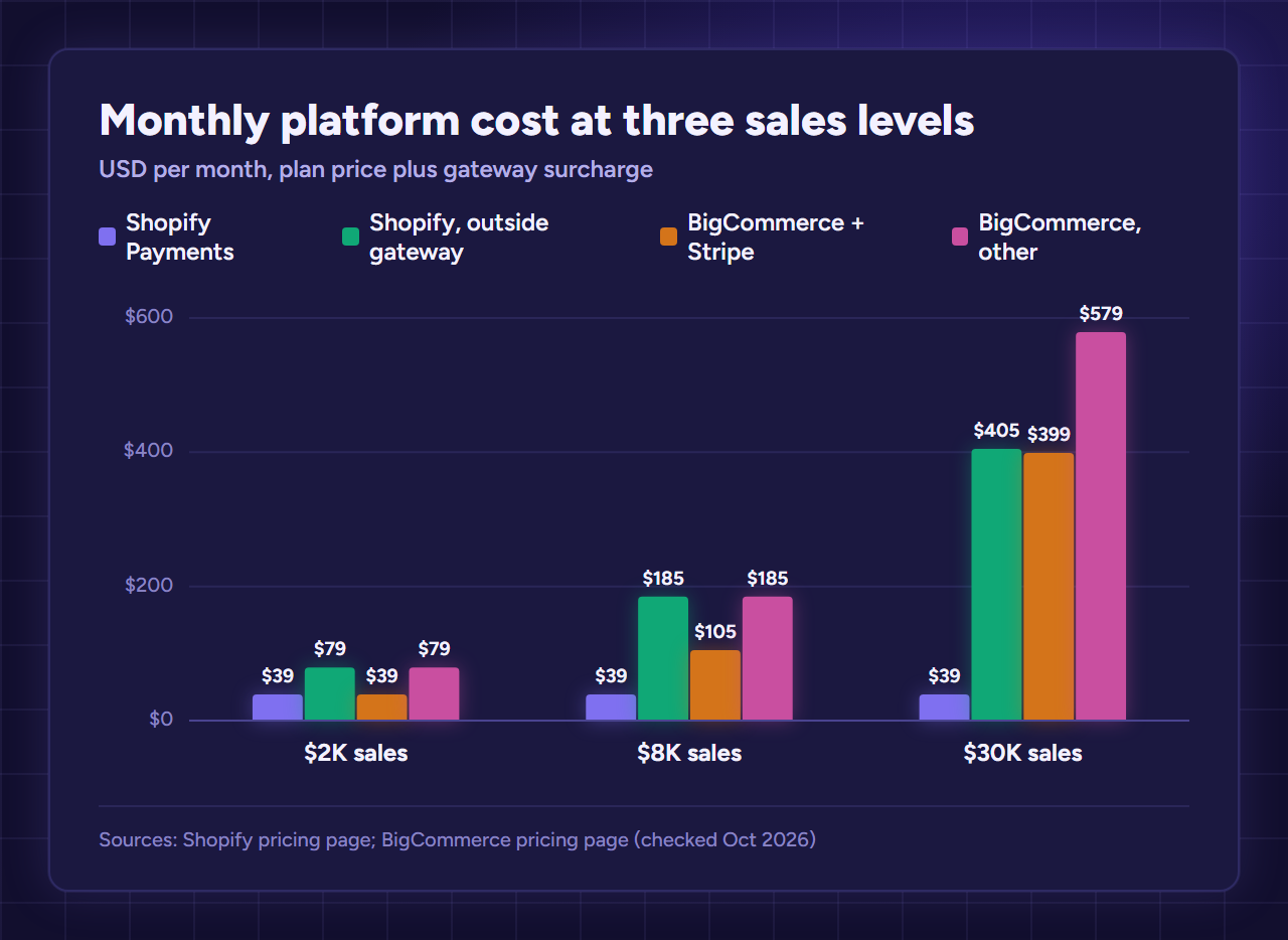 Bar chart of monthly platform cost at $2K, $8K and $30K in sales: Shopify Payments $39 throughout, BigCommerce with Stripe $39, $105 and $399