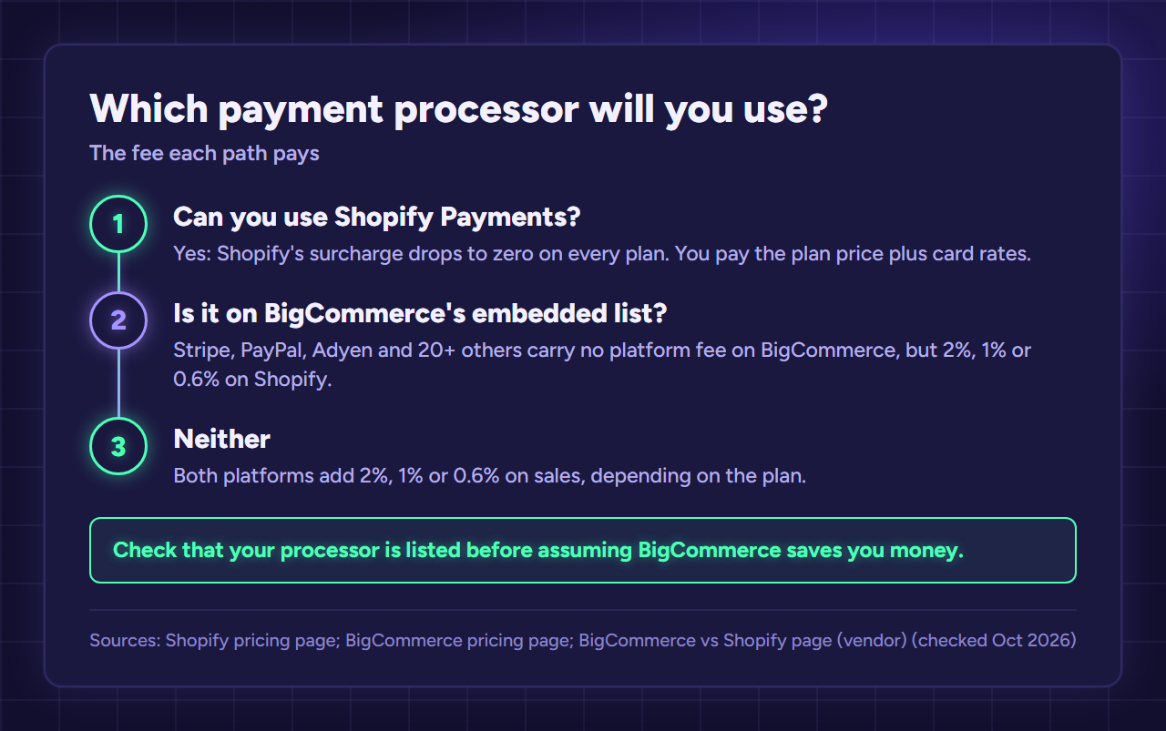 Decision flow by payment processor: Shopify Payments or BigCommerce embedded providers pay no surcharge, others pay 2%, 1% or 0.6%