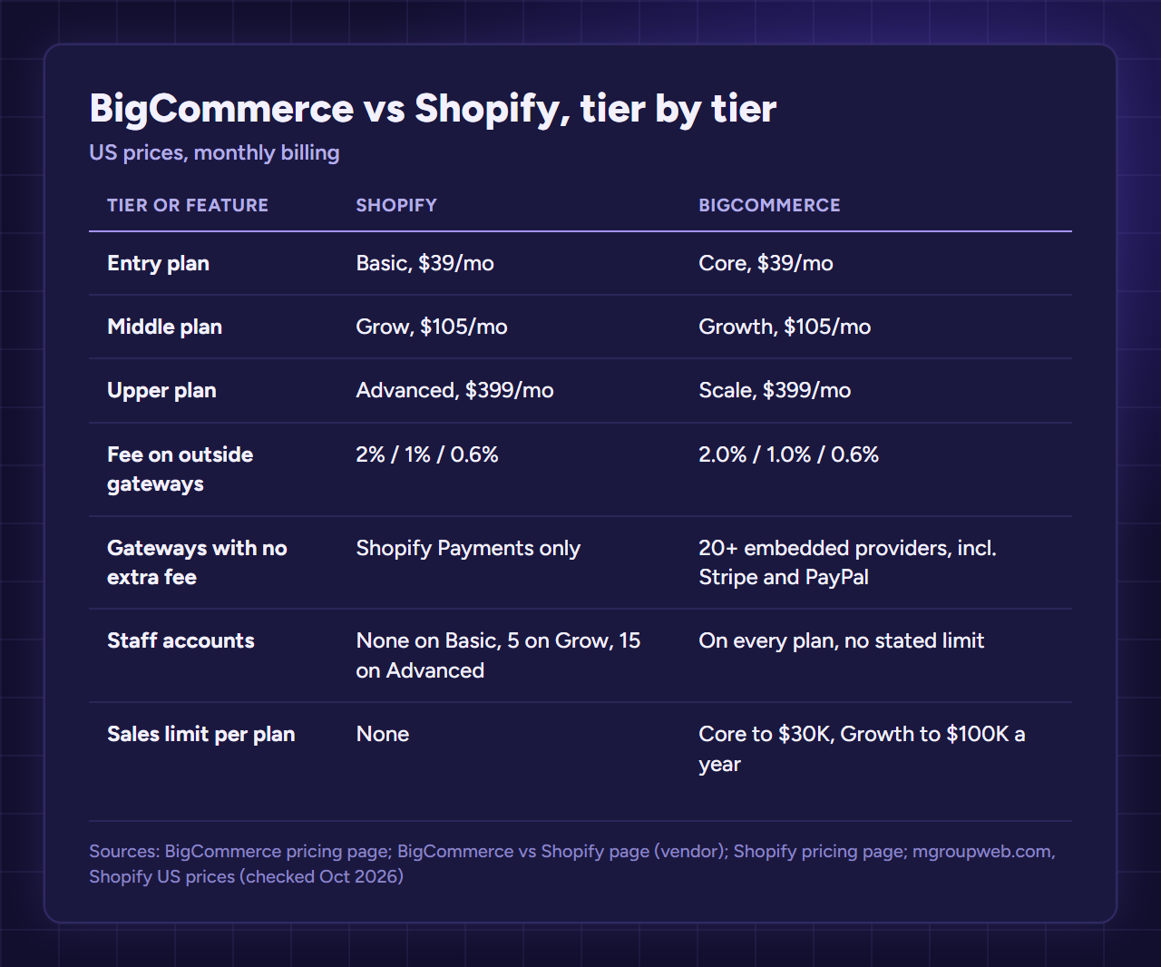 Table of BigCommerce and Shopify plans tier by tier: both $39, $105 and $399 a month, both 2%, 1% or 0.6% on outside gateways