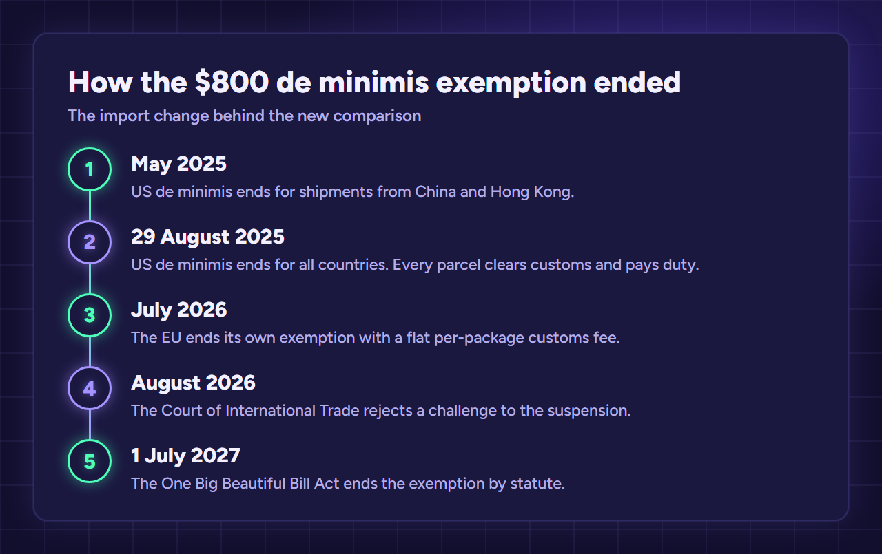 Timeline of the import change: US de minimis ends May 2025 for China, 29 August 2025 for all, EU fee July 2026, statute ends it 1 July 2027