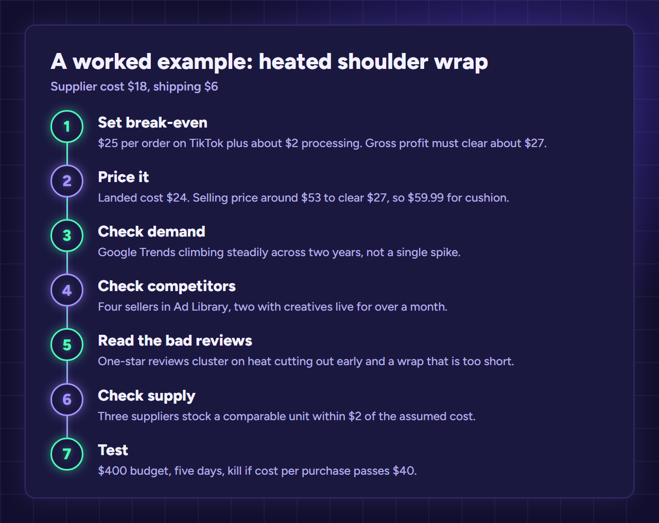 Seven steps of the shoulder wrap example: break-even about $27, price $59.99 on a $24 landed cost, three suppliers, $400 test with a $40 kill rule