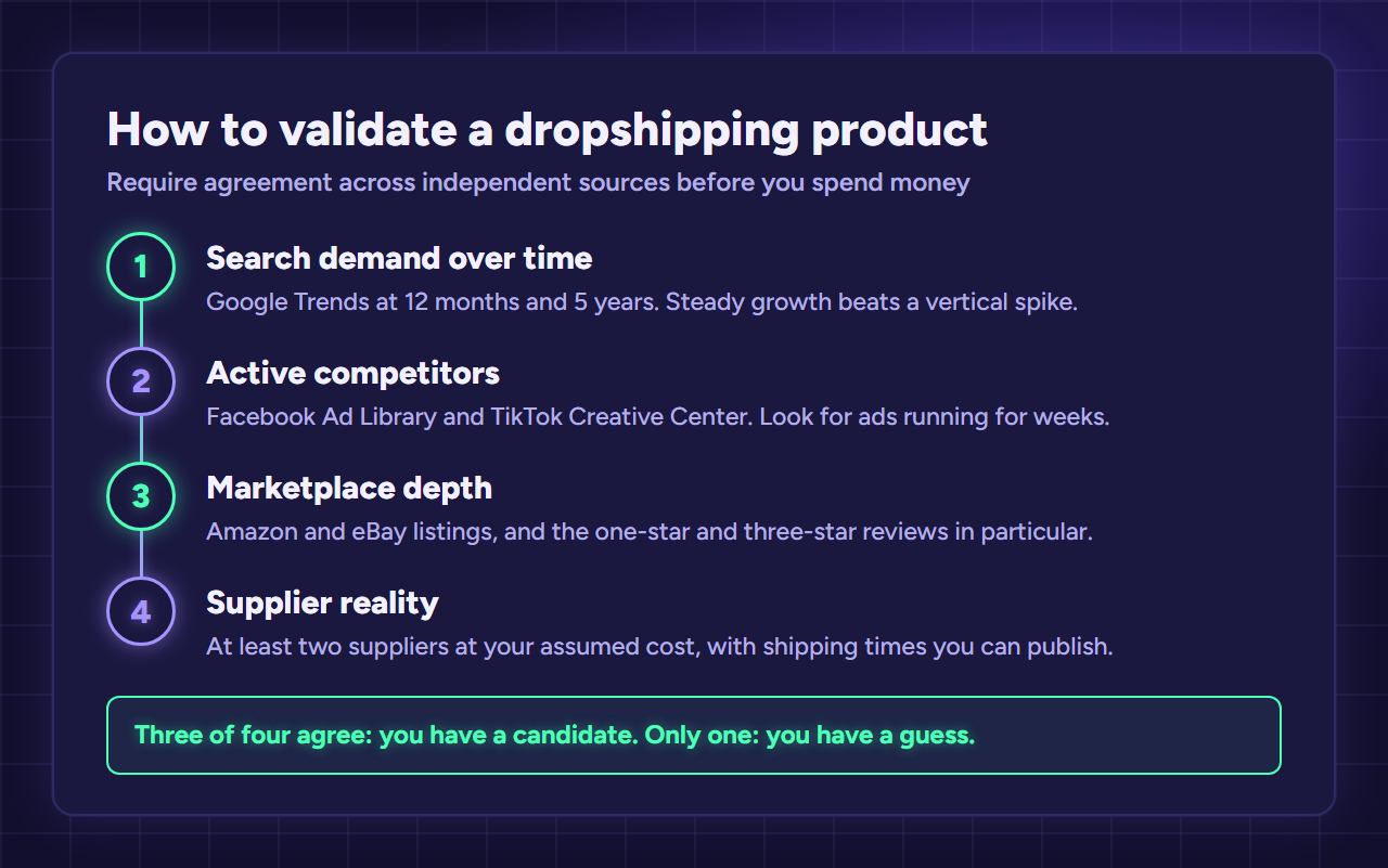 Four signals to validate a dropshipping product: search demand, active competitors, marketplace depth and two or more suppliers, three must agree