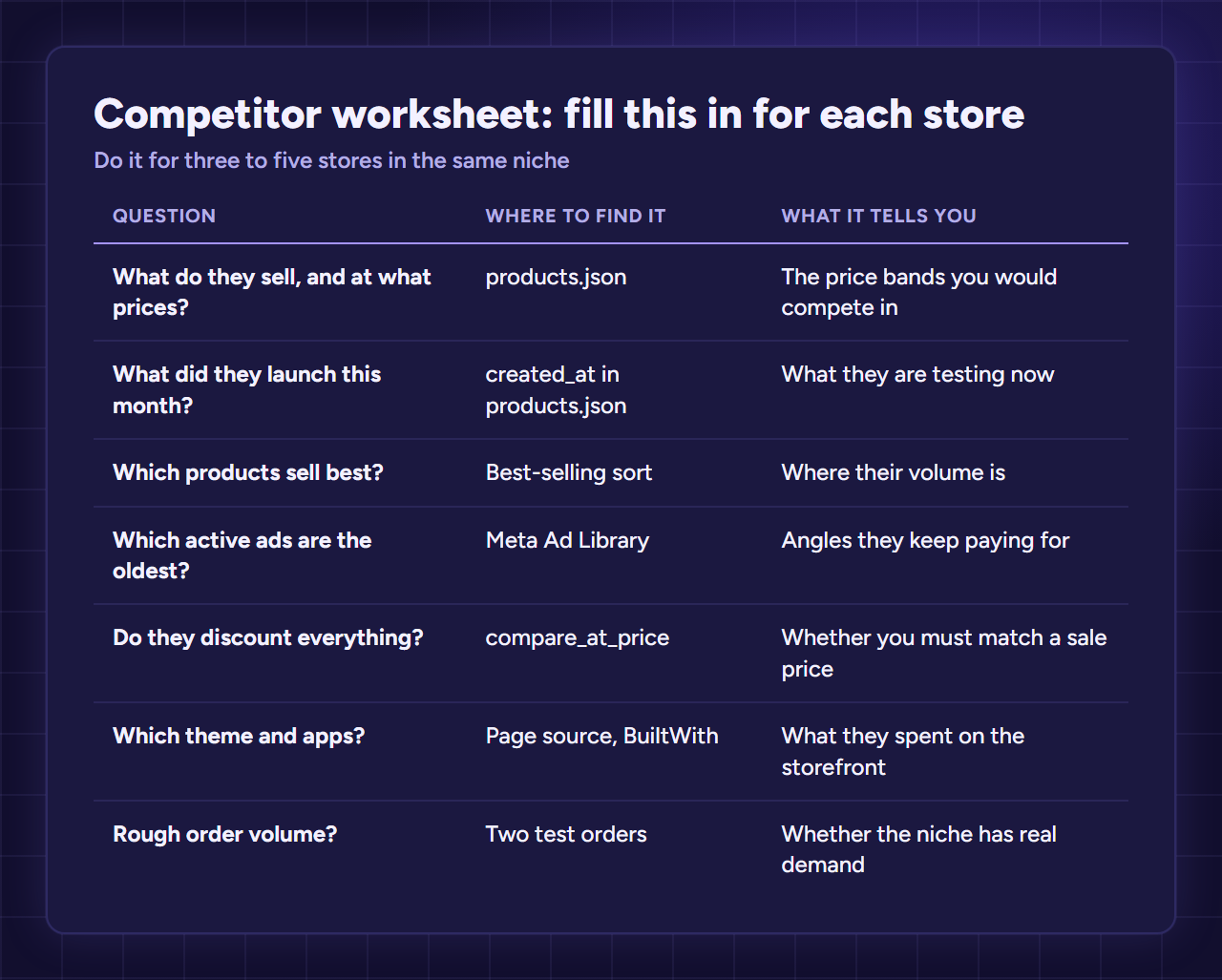 Competitor worksheet with seven questions, where to find each answer, such as products.json or the Meta Ad Library, and what it tells you