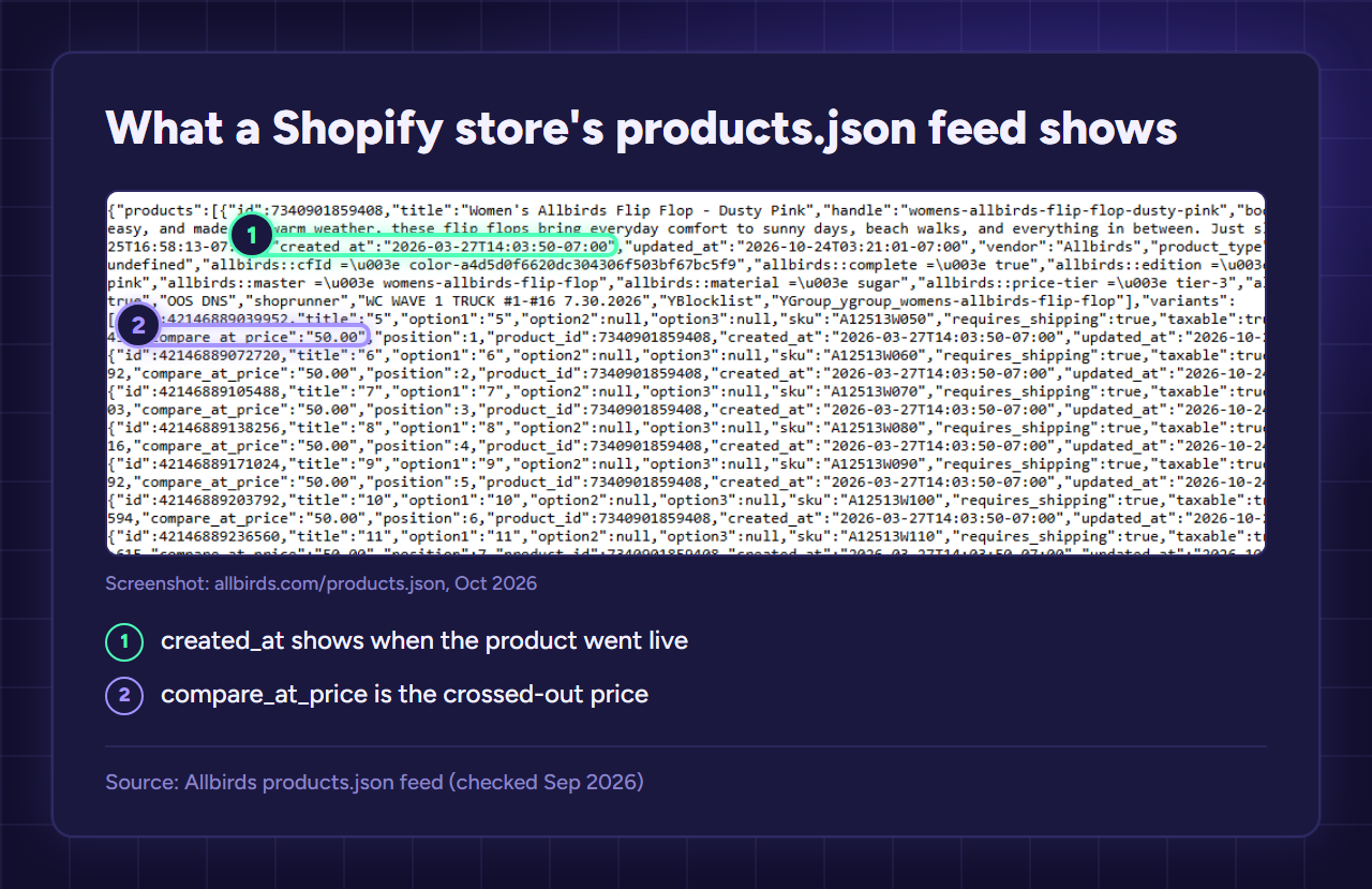 Raw products.json feed from a Shopify store with the created_at launch date and the compare_at_price discount field highlighted