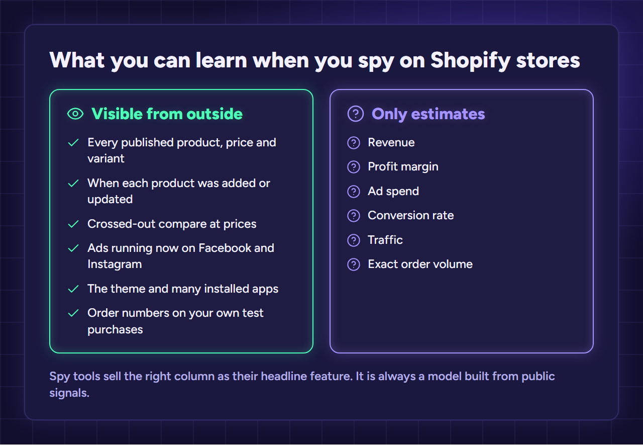 Two columns: what a Shopify store shows publicly, like products, prices, ads and apps, versus what you can only estimate, like revenue and traffic