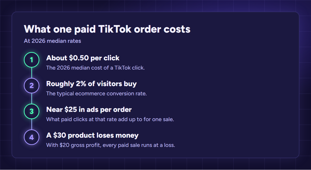 Ad cost per order: about $0.50 per TikTok click, roughly 2% of visitors buy, near $25 in ads per order, so a $30 product loses money