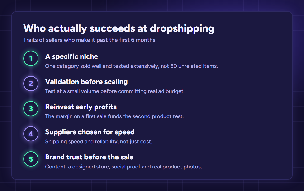 Five traits of dropshipping sellers who succeed: a specific niche, validation before scaling, reinvested profits, fast suppliers and brand trust