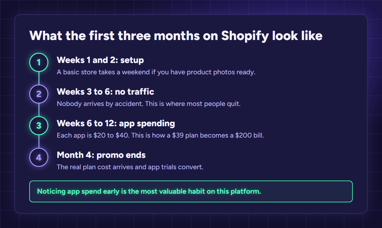 Timeline of a new Shopify store: weeks 1 to 2 setup, weeks 3 to 6 no traffic, weeks 6 to 12 apps turn $39 into $200, month 4 promo ends