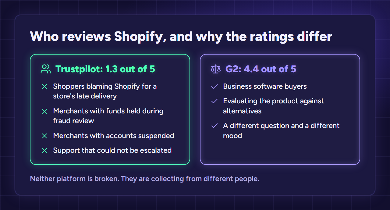 Two columns comparing who reviews Shopify: Trustpilot at 1.3 out of 5 from shoppers and upset merchants, G2 at 4.4 out of 5 from software buyers