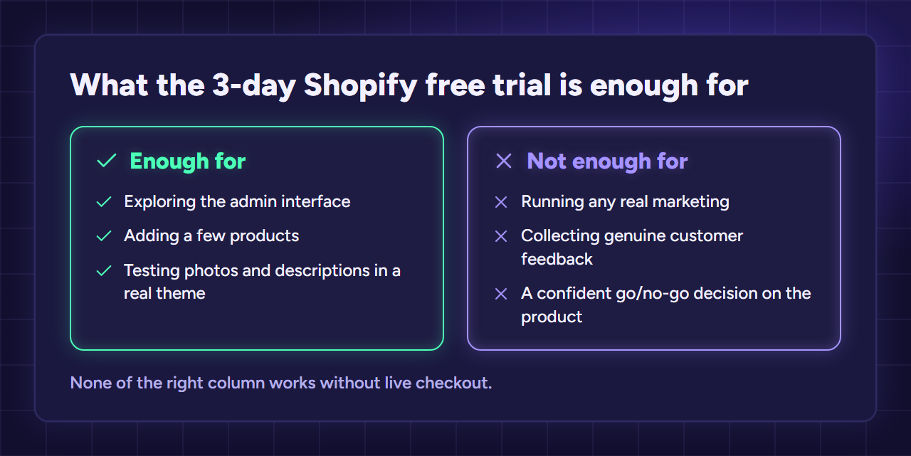 Two columns: what the 3-day Shopify trial is enough for, like exploring the admin, versus what it is not, like real marketing