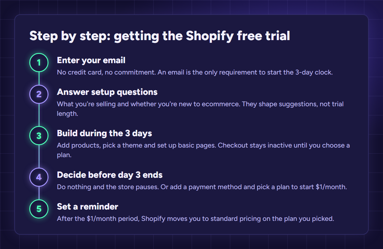 Five steps for the Shopify free trial: enter your email, answer setup questions, build in 3 days, decide before day 3, set a reminder