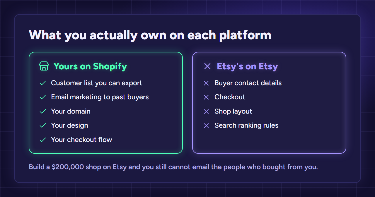 Two columns: what you own on Shopify, like the customer list, domain and checkout, versus what Etsy keeps, like buyer contacts and search rules